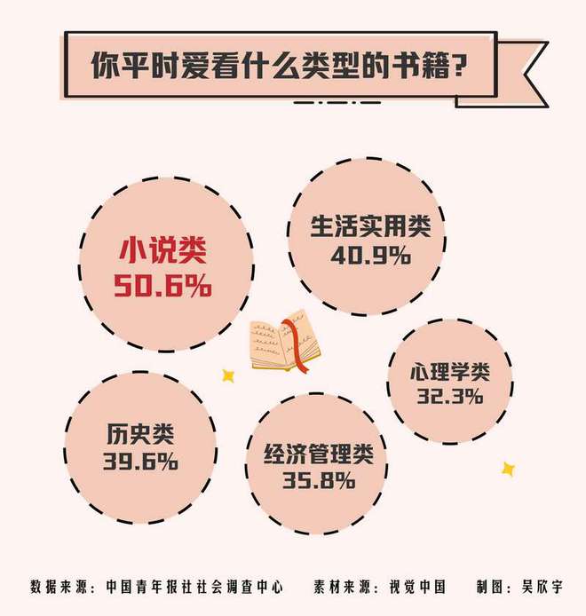 电子书是受访青少年首选阅读方式PP电子模拟器免费青年调查：读