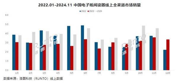 年前11个月销量已超44万台市场高速增长PP电子模拟器国产阅读器崛起！2024(图1)